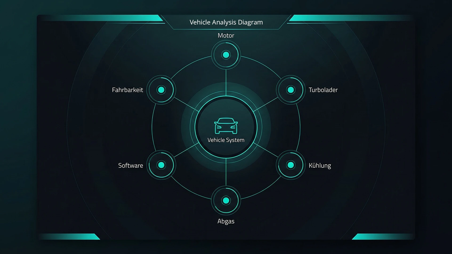 Diagramm eines Fahrzeugsystems mit Motor, Turbolader, Kühlung, Abgas, Software und Fahrbarkeit