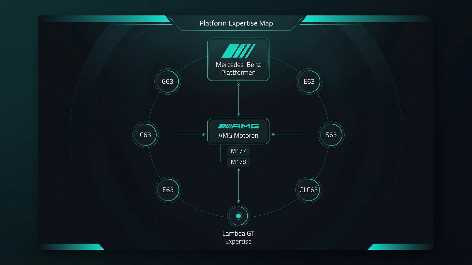Grafik einer Plattform-Übersicht mit AMG Motoren und Modellzuordnungen