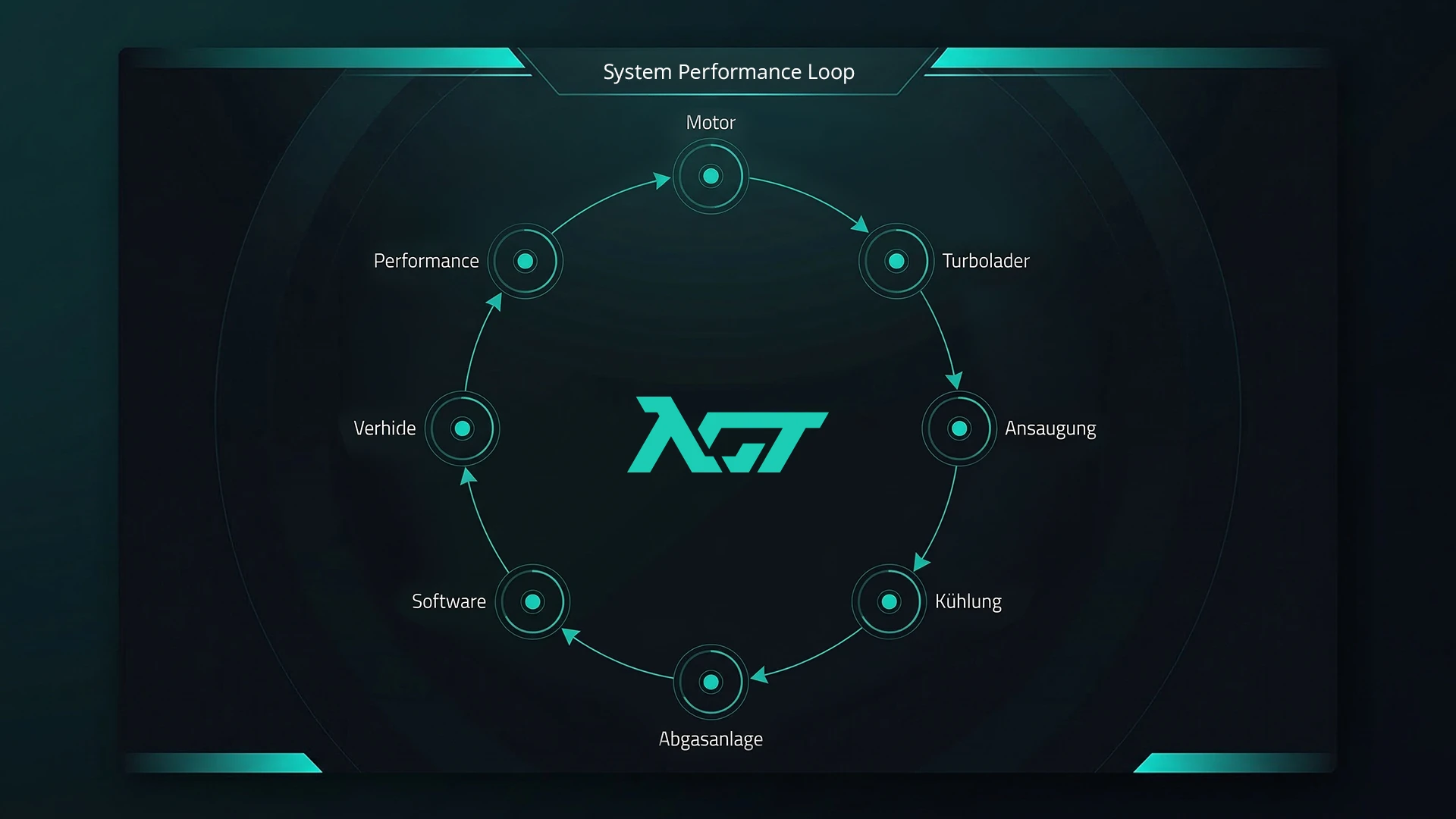 Grafik eines Performance-Kreislaufs mit Motor, Turbolader, Ansaugung und weiteren Systemen