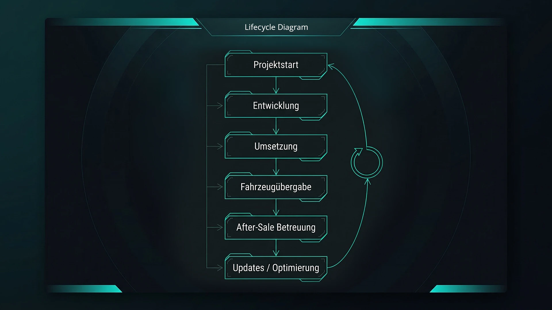 Lebenszyklus-Diagramm: Projektstart - Entwicklung - Umsetzung - Fahrzeugübergabe - After-Sales - Updates/Optimierung